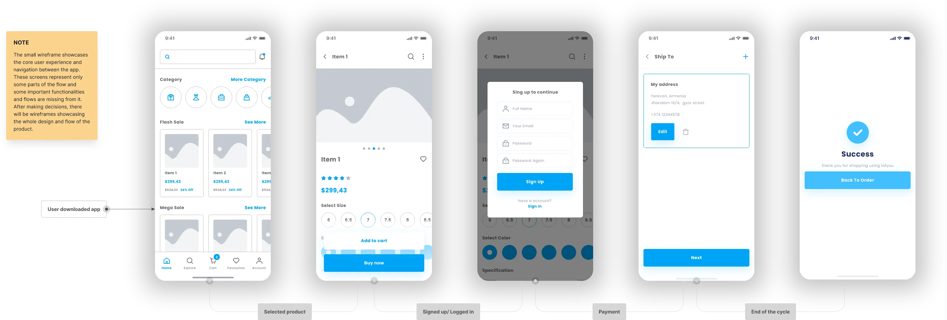 Low-fidelity wireframe flow from browsing to a completed order, annotated with each stage of the cycle
