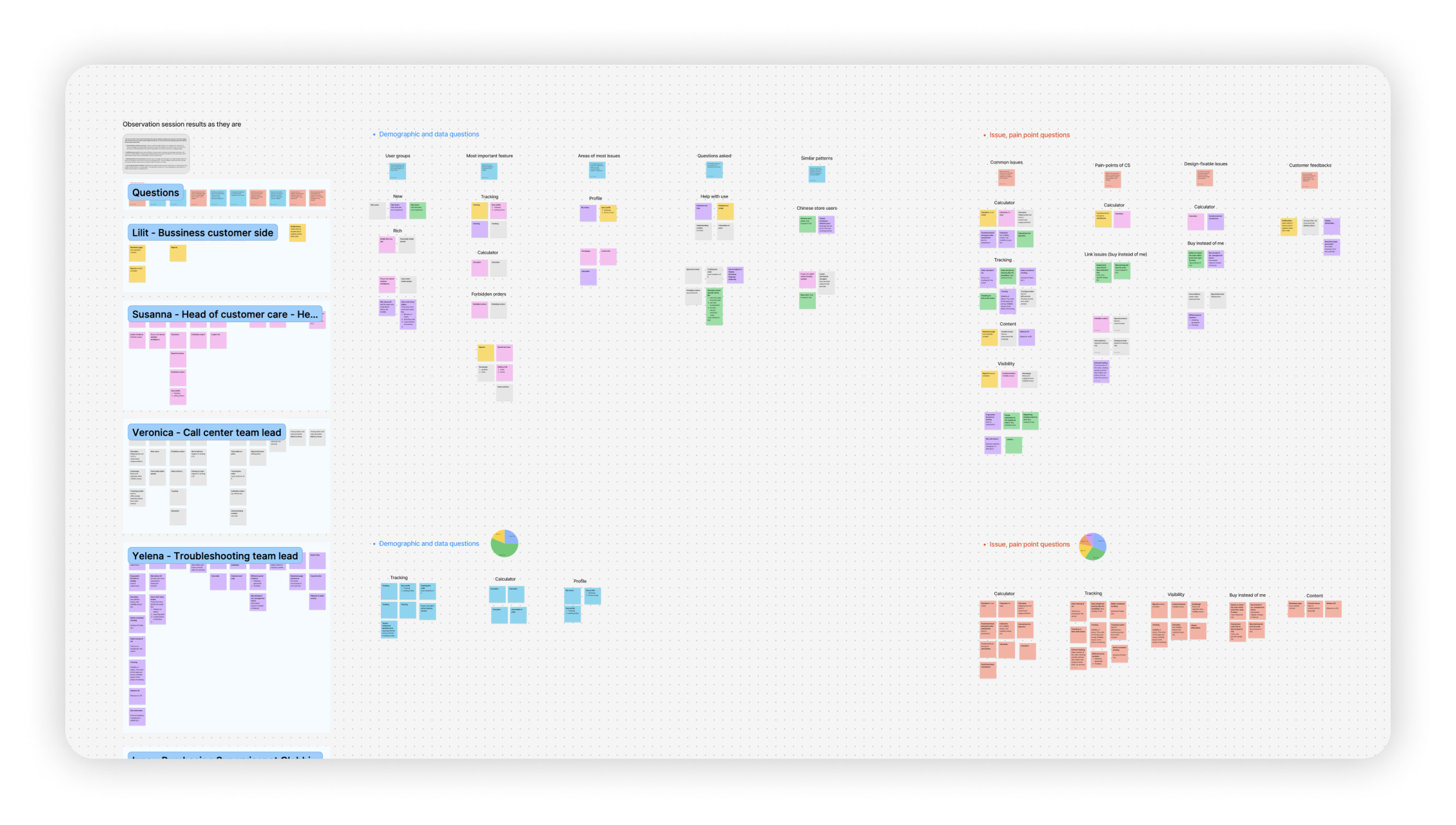 Research synthesis board clustering observation sessions and interviews by user group and pain point