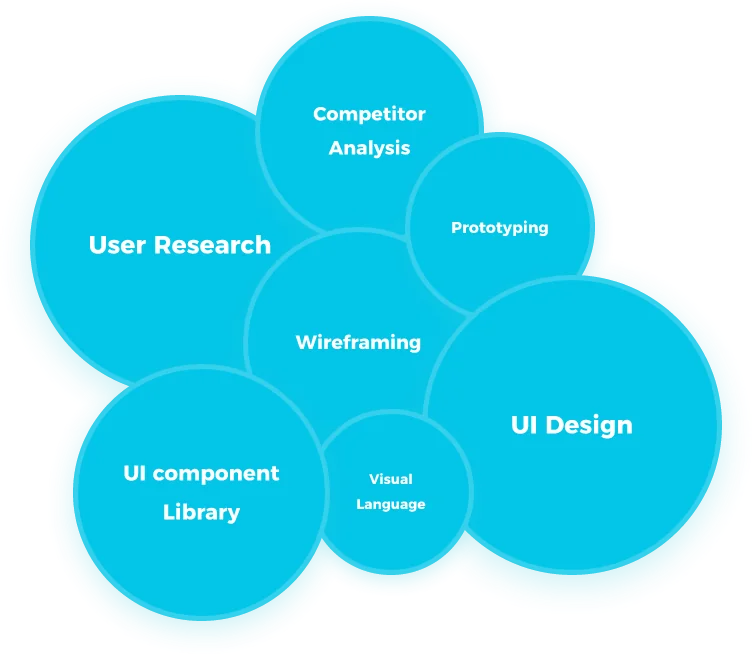 Diagram of responsibilities: user research, competitor analysis, wireframing, prototyping, UI design, visual language and UI component library