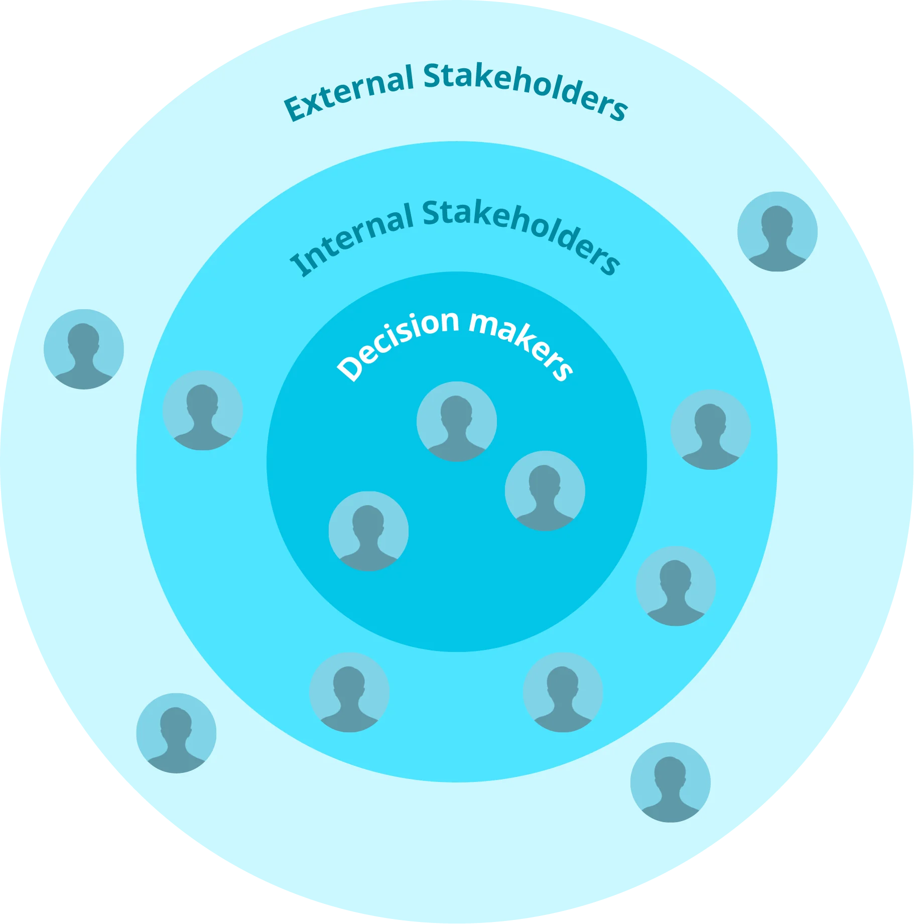 Concentric diagram of decision makers, internal stakeholders and external stakeholders