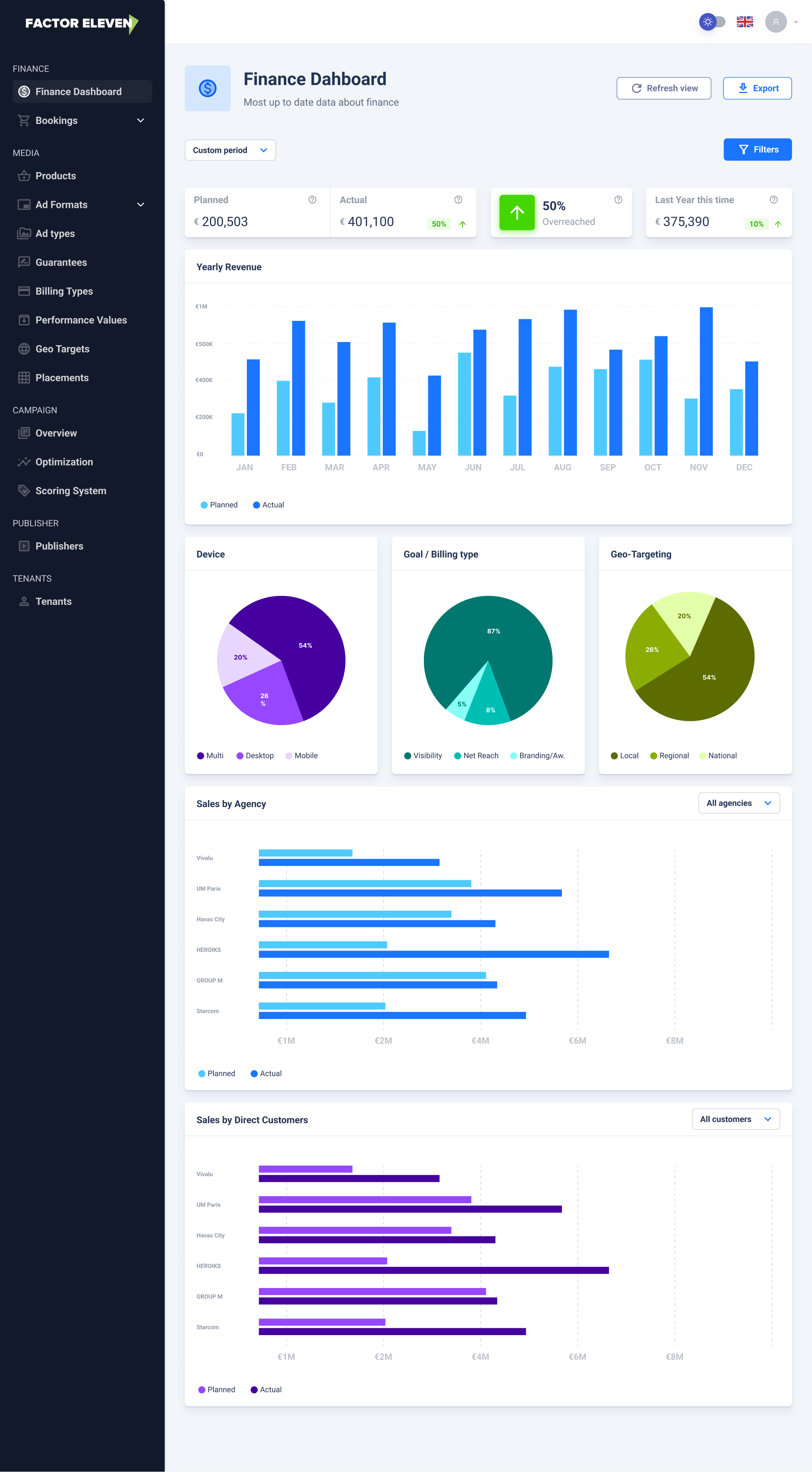 Final Factor Eleven finance dashboard with KPI cards, yearly revenue chart, device, goal and geo breakdowns, and sales by agency and by direct customers