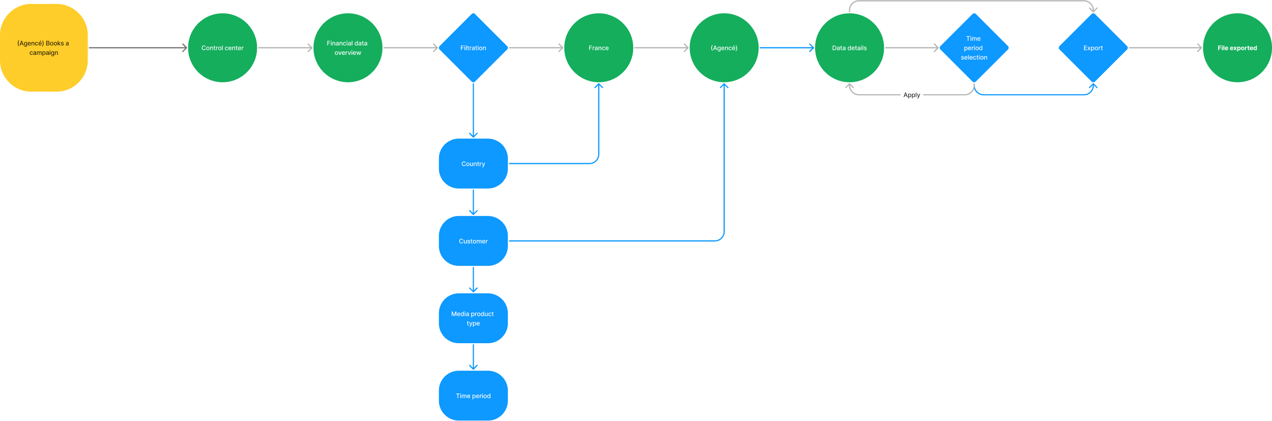 Flowchart of the MVP user journey from booking a campaign through the control center, filtration, and export