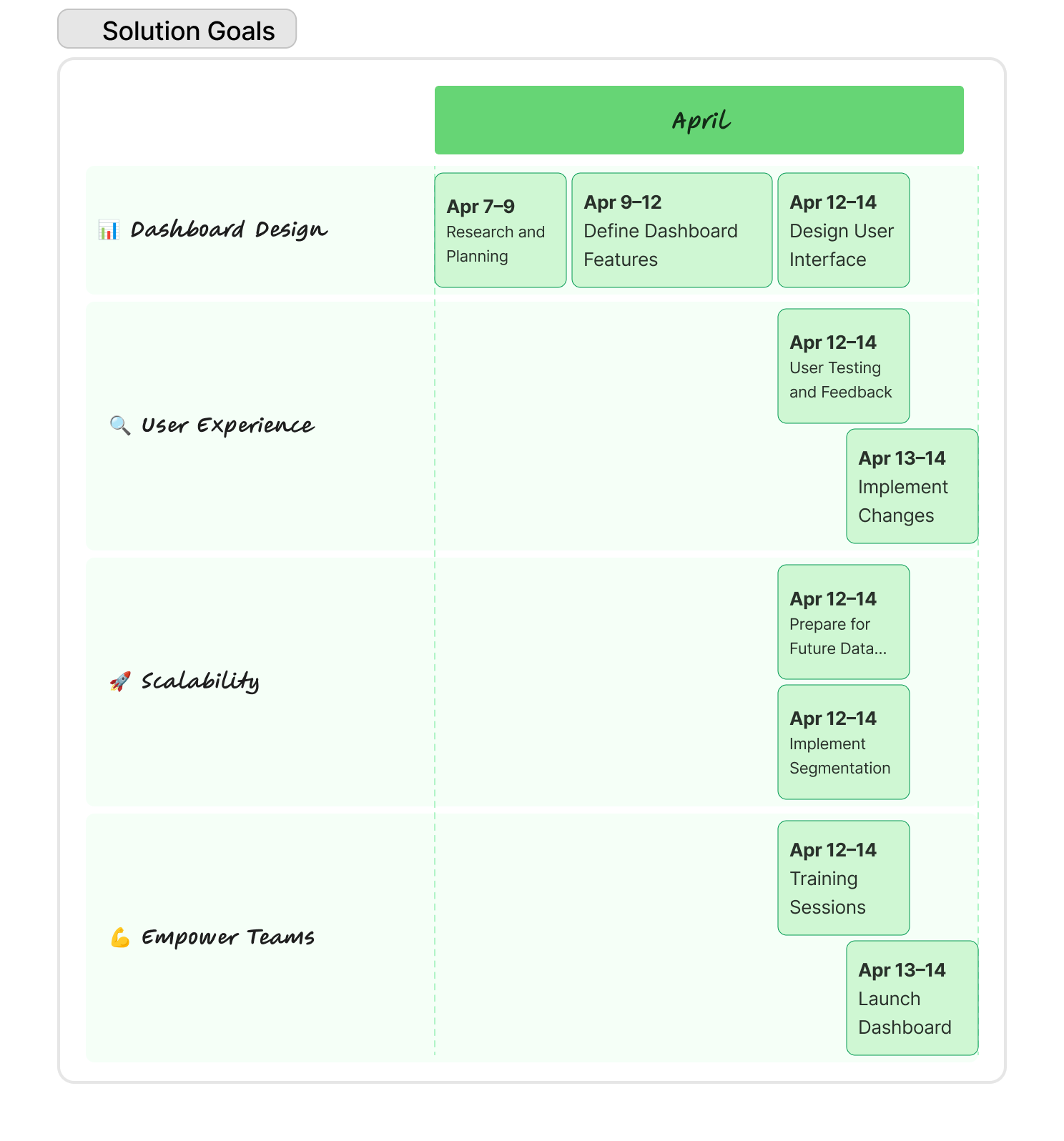 Solution goals roadmap tracking dashboard design, user experience, scalability and team enablement work across April