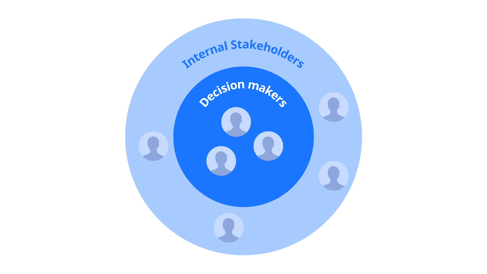 Concentric diagram of decision makers nested within internal stakeholders