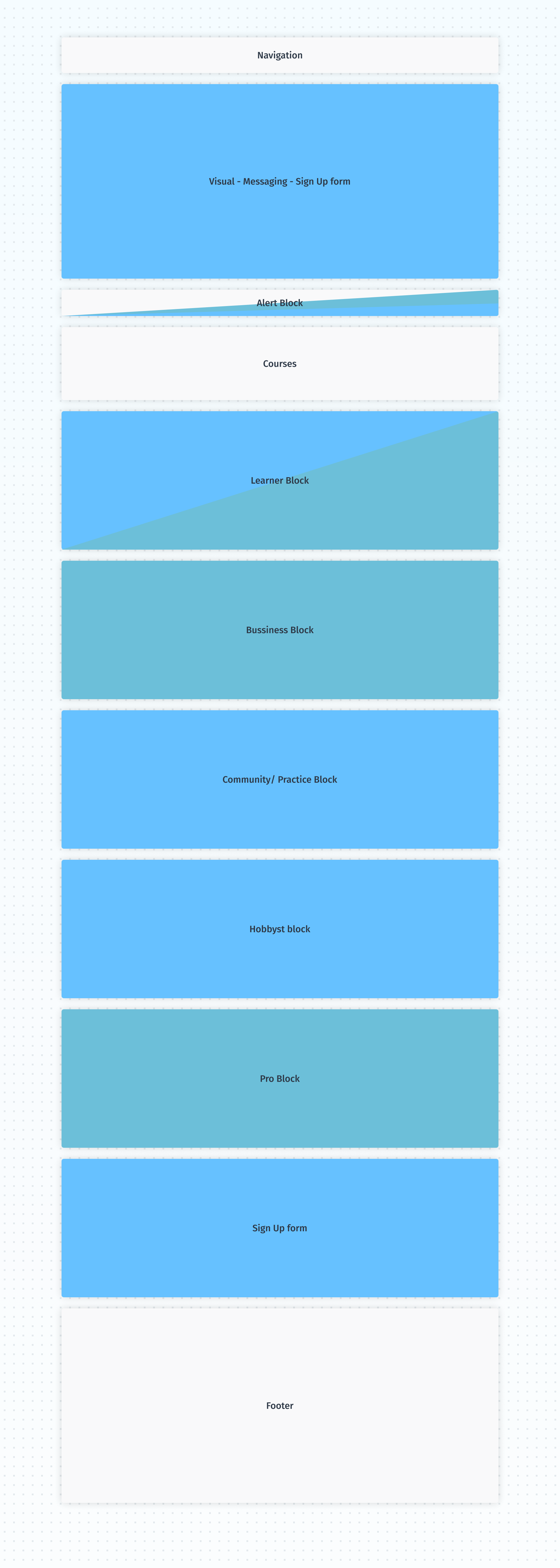 High-level homepage structure, prioritized by persona and value proposition