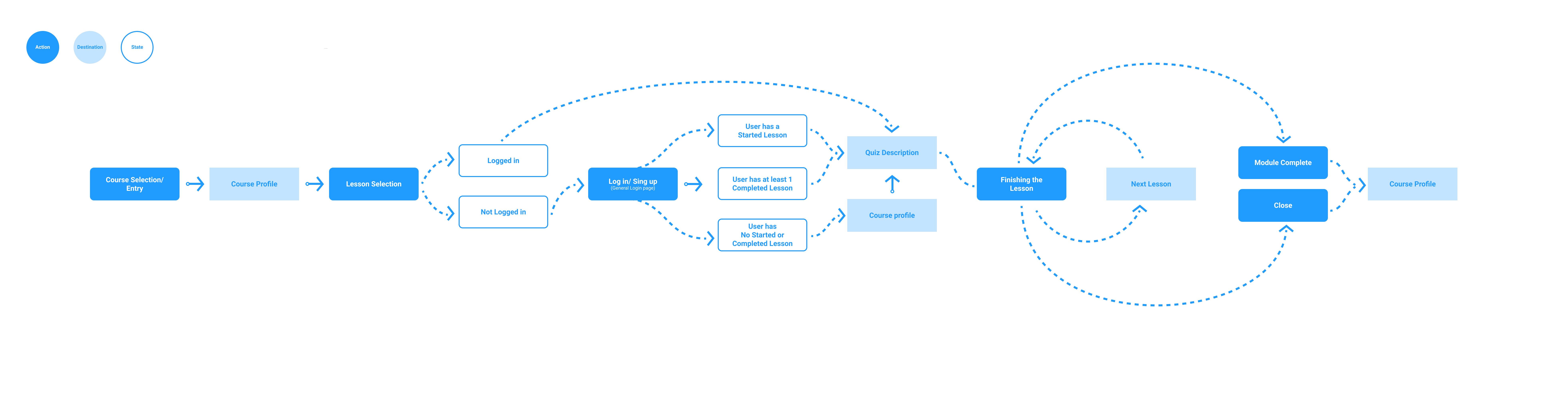 Comparison of the updated visual language and layout